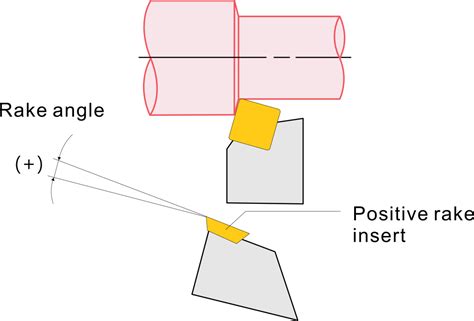 Rake Angle Guide for Machining .